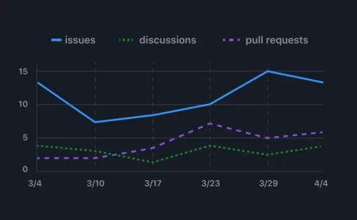 The image is a line graph showing data trends over time for issues, discussions, and pull requests. The x-axis represents dates from March 4th to April 4th, and the y-axis represents the number of occurrences ranging from 0 to 15. The graph includes a solid blue line for issues, a green dotted line for discussions, and a purple dashed line for pull requests.