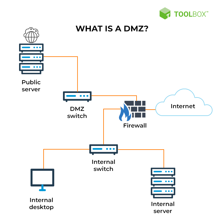 DMZ Network