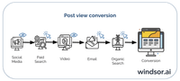 Post-View and Post-Click in Attribution: An Overview (2023 Edition)