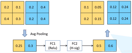 注意力机制举例