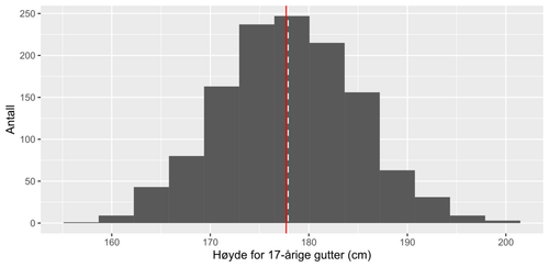 standard compressed median gjennomsnitt hoyde