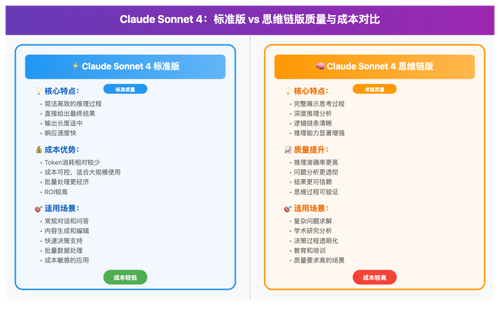 claude sonnet 4 standard vs thinking comparison image 0 图示
