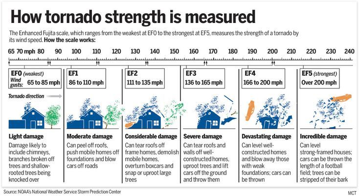 TORNADO17G.jpg (1000×546) | Enhanced fujita scale, Fujita scale, Engineering student