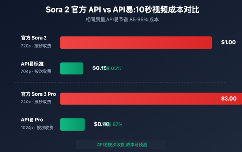 sora 2 official api pricing shock apiyi saves 85 percent image 0 图示
