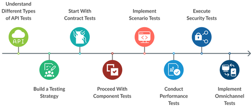 Graphic showing the workflow of API testing from understanding the different types to building a test strategy all the way through implementing omnichannel tests