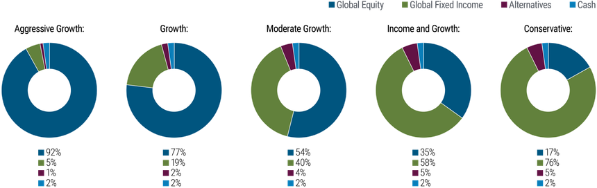 The figure shows five pie charts side by side, with each one representing a portfolio with varying asset allocations, with blue representing global equity, green depicting global fixed income, dark red showing alternatives, and royal blue representing cash. On the left, the first chart presents aggressive growth, with a 92% allocation to global equities, 5% to fixed income, 2% to cash, and 1% to alternatives. Moving right to more conservative portfolios, the biggest changes amount to the proport