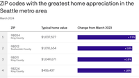 The hottest ZIP codes for home appreciation in the Seattle area - Axios Seattle