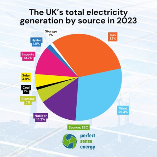 a pie chart of the uk ' s total electricity generation by source in 203