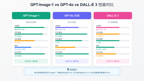GPT-Image-1 vs GPT-4o vs DALL-E 3 性能对比