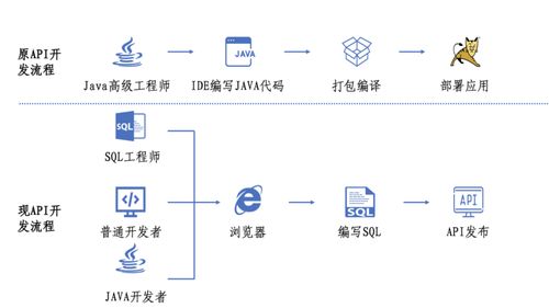 API平台（API网关）之无代码API开发