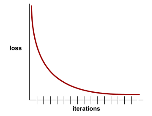 训练损失与迭代次数的对比图。此损失曲线以陡峭的下降斜率开头。斜率逐渐变平，直至变为零。