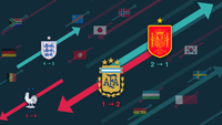 World Cup 2026 epilogue: where next for scorecasting football results?