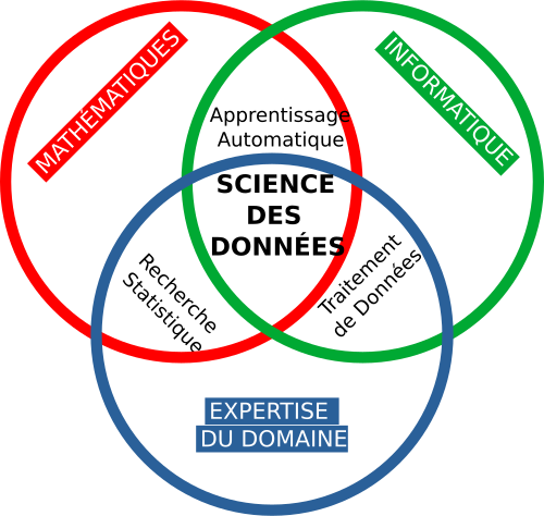 data science disciplines venn diagram fr