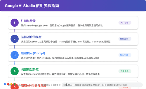 Google AI Studio使用步骤