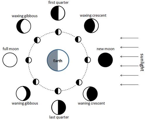moon phase diagram for simple english wikipedia