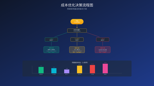 成本优化决策流程图