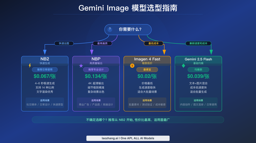 Gemini Image 模型选型决策流程图