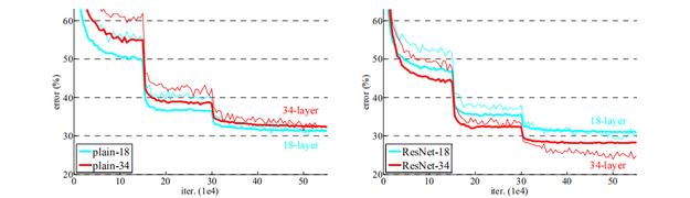 【Pytorch基础】深度残差神经网络