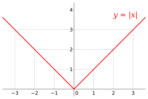 Absolute value - Wikipedia