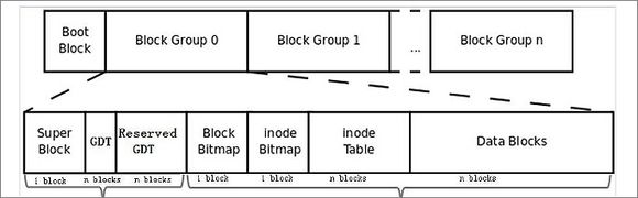 Structure du système de fichiers Ext4