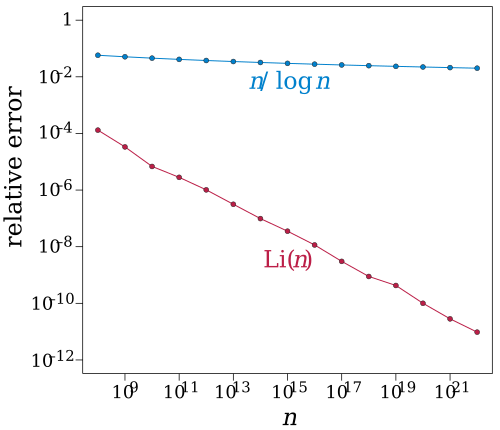 prime counting relative error