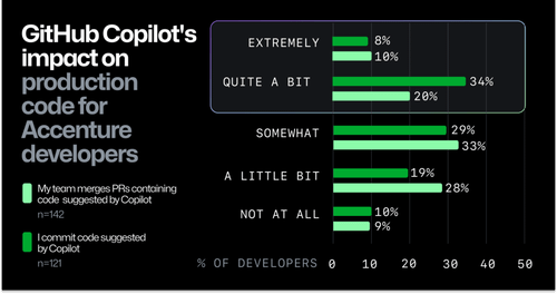 Enhancing Developer Satisfaction and Efficiency: The Impact of GitHub Copilot