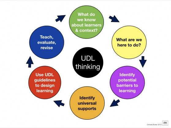 UDL process cycle diagram.