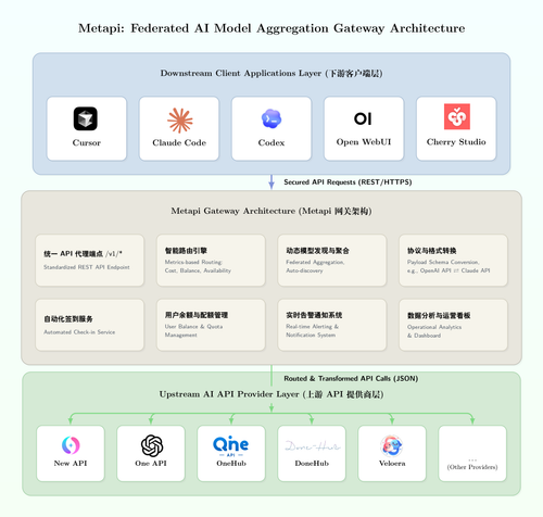 Metapi: Federated AI Model Aggregation Gateway Architecture
