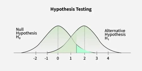 Hypothesis-Testing