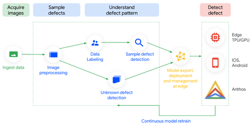 使用 Visual Inspection AI 的质量检查参考架构