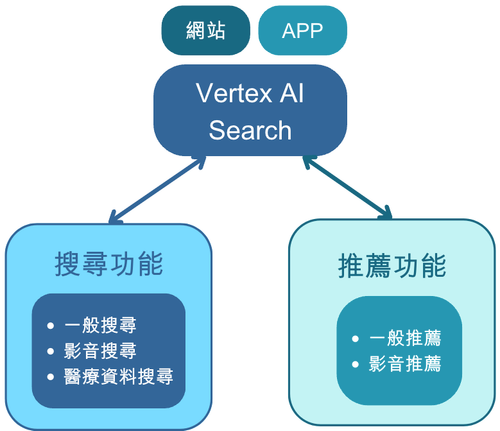 Google Cloud: 04 Vertex AI Search 功能