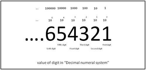 Decimal - Wikipedia