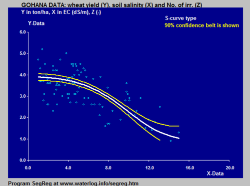 gohana inverted s curve
