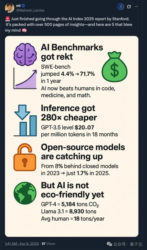 李飞飞实验室2025 AI报告出炉：AI推理成本降低至1/280，中美AI模型差距更小了