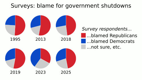 20251004 survey on blame for us government shutdowns by party