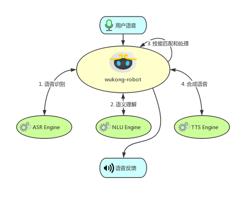 wukong-robot 的工作模式