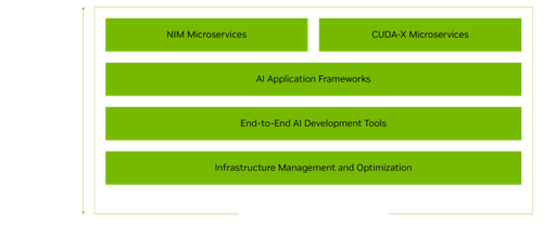 NVAIE 推理服务，NVAIE AI模型扩展，NVAIE 数据预处理