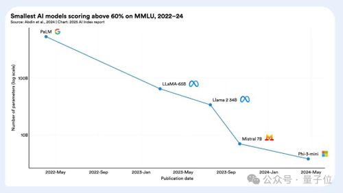 李飞飞实验室2025 AI报告出炉：AI推理成本降低至1/280，中美AI模型差距更小了