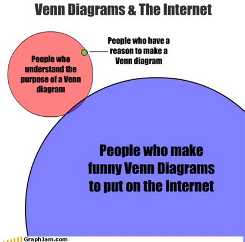 people who make funny venn diagrams to put on the internet and then use them