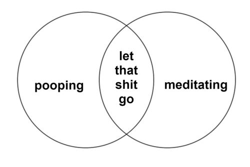venn diagram meme | image tagged in memes | made with Piñata Farms meme generator