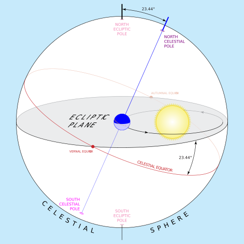 earths orbit and ecliptic
