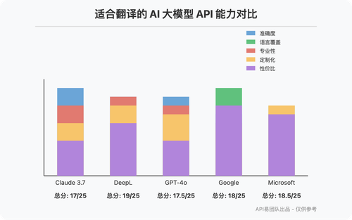 ai-translation-model-ranking-2025 图示