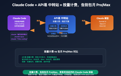 Claude Code 接入 API易 中转站完整教程：按量计费，告别包月 Pro/Max 账号 - Apiyi.com Blog