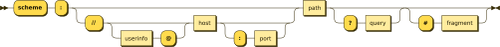URI syntax diagram