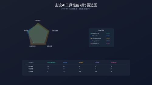 主流AI工具性能对比雷达图