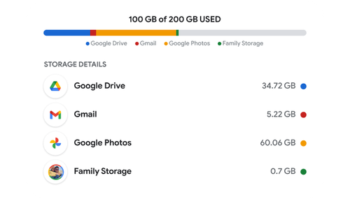 A chart illustration representing storage usage across Google services.