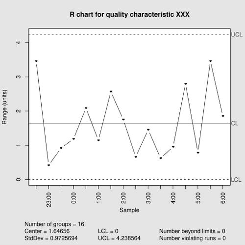 R_chart_for_a_paired_xbar_and_R_chart.svg