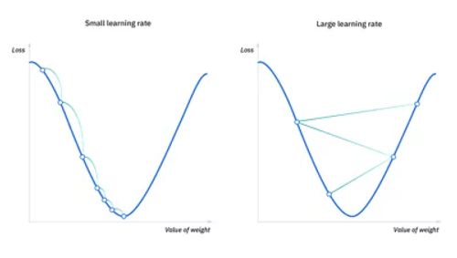 学习率对收敛的影响