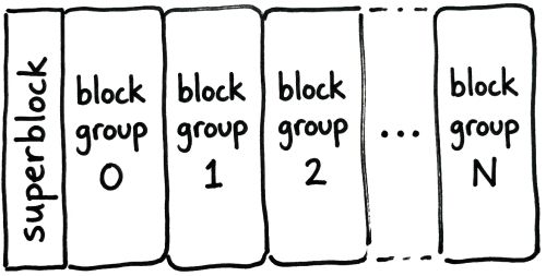 Disposición del disco ext4: superblock seguido de múltiples block groups