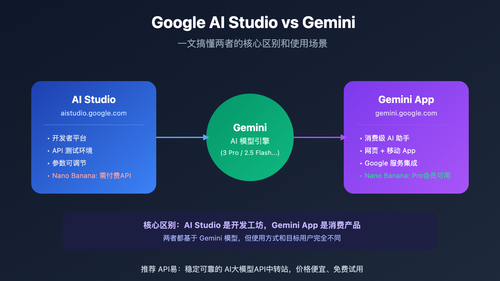 google-ai-studio-vs-gemini-difference-guide 图示